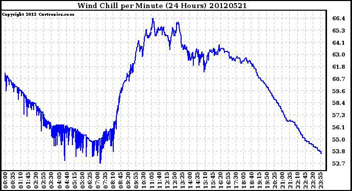 Milwaukee Weather Wind Chill<br>per Minute<br>(24 Hours)