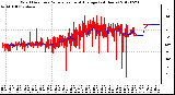 Milwaukee Weather Wind Direction<br>Normalized and Average<br>(24 Hours)