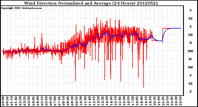 Milwaukee Weather Wind Direction<br>Normalized and Average<br>(24 Hours)