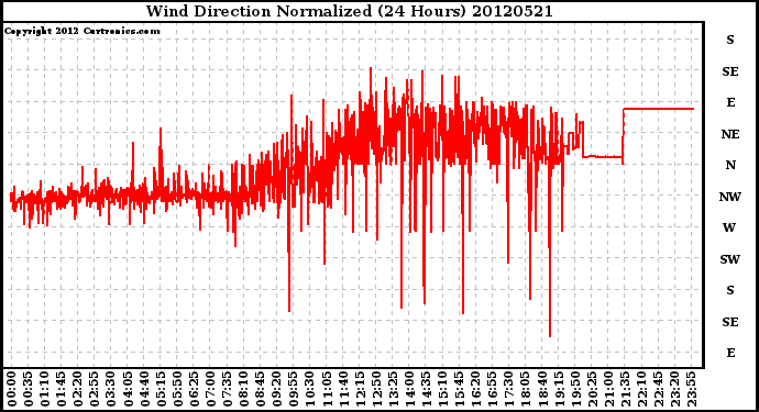 Milwaukee Weather Wind Direction<br>Normalized<br>(24 Hours)