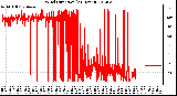 Milwaukee Weather Wind Direction<br>(24 Hours)