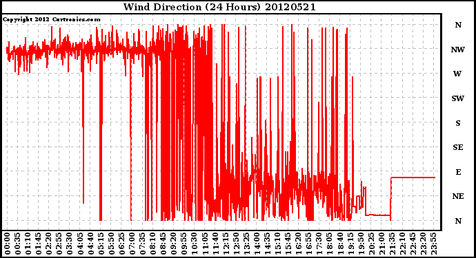 Milwaukee Weather Wind Direction<br>(24 Hours)