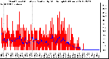 Milwaukee Weather Wind Speed<br>Actual and Median<br>by Minute mph<br>(24 Hours)