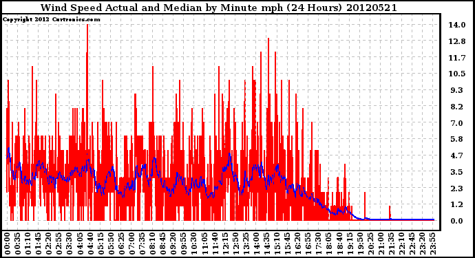 Milwaukee Weather Wind Speed<br>Actual and Median<br>by Minute mph<br>(24 Hours)