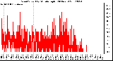 Milwaukee Weather Wind Speed<br>by Minute mph<br>(24 Hours)