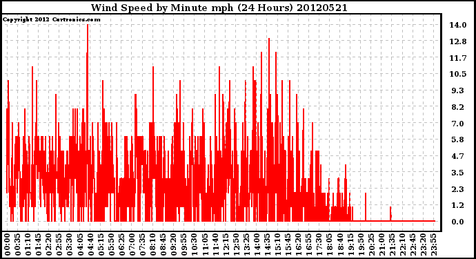 Milwaukee Weather Wind Speed<br>by Minute mph<br>(24 Hours)