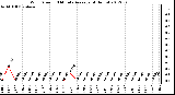 Milwaukee Weather Wind Speed<br>10 Minute Average<br>(4 Hours)