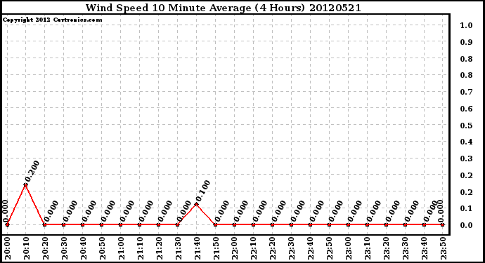 Milwaukee Weather Wind Speed<br>10 Minute Average<br>(4 Hours)