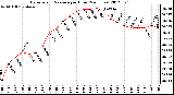 Milwaukee Weather Barometric Pressure<br>per Hour<br>(24 Hours)