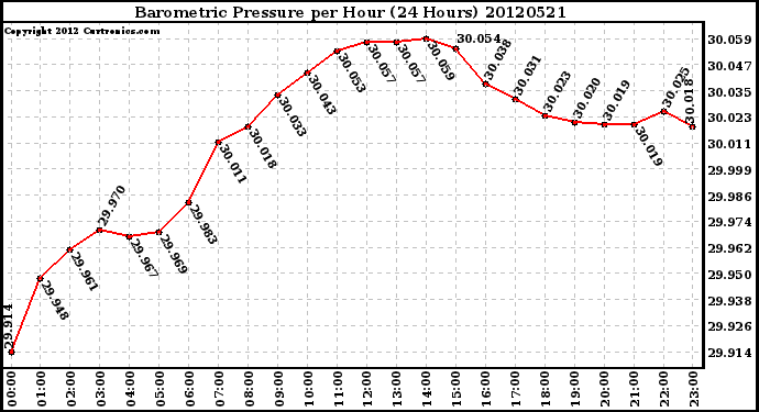 Milwaukee Weather Barometric Pressure<br>per Hour<br>(24 Hours)