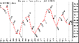 Milwaukee Weather Barometric Pressure<br>Daily High