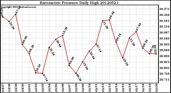 Milwaukee Weather Barometric Pressure<br>Daily High