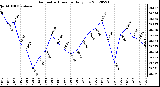 Milwaukee Weather Barometric Pressure<br>Daily Low