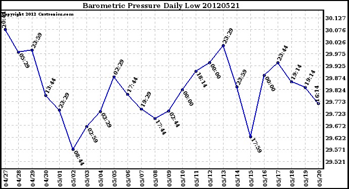 Milwaukee Weather Barometric Pressure<br>Daily Low