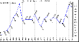 Milwaukee Weather Wind Chill<br>Daily Low