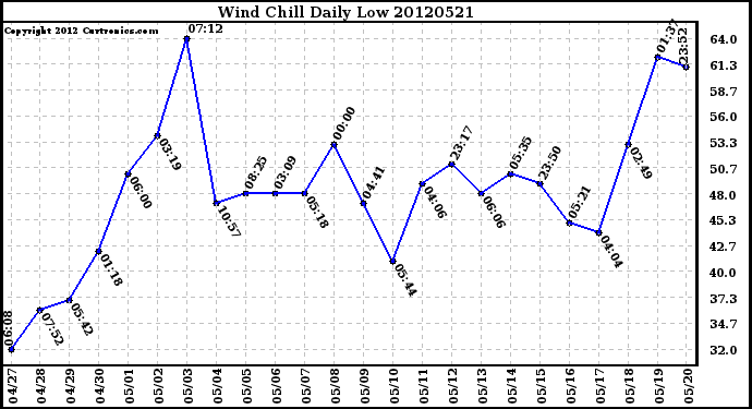 Milwaukee Weather Wind Chill<br>Daily Low