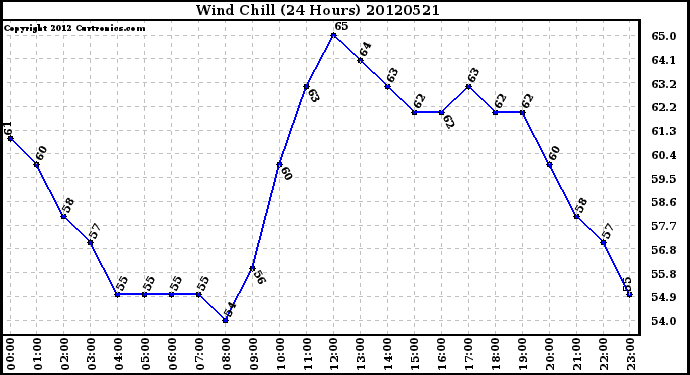 Milwaukee Weather Wind Chill<br>(24 Hours)