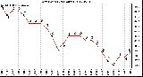 Milwaukee Weather Dew Point<br>(24 Hours)