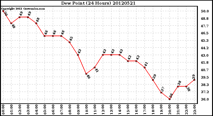 Milwaukee Weather Dew Point<br>(24 Hours)