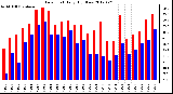 Milwaukee Weather Dew Point<br>Daily High/Low