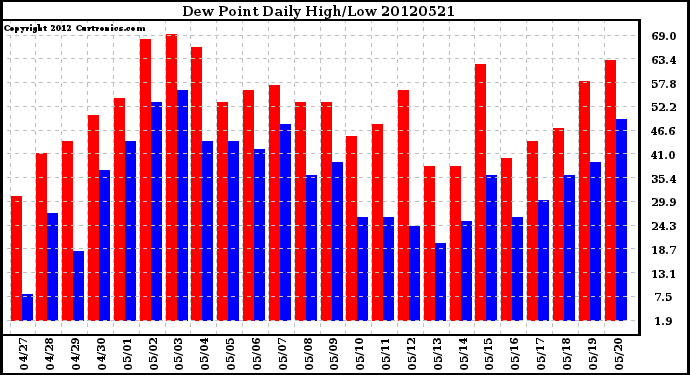 Milwaukee Weather Dew Point<br>Daily High/Low