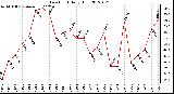 Milwaukee Weather Dew Point<br>Daily High