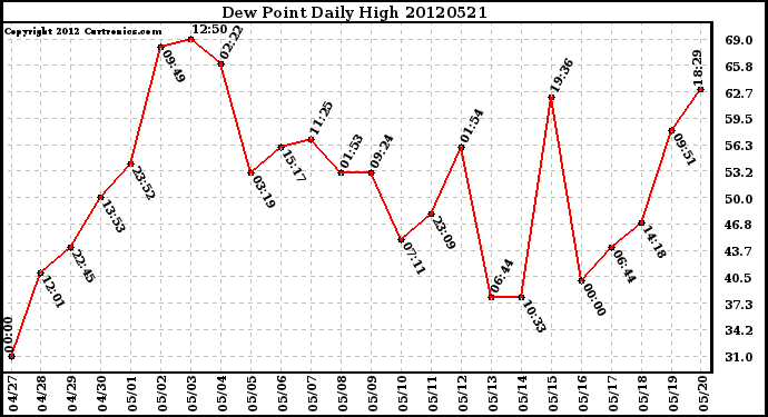 Milwaukee Weather Dew Point<br>Daily High