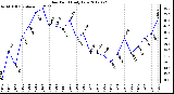 Milwaukee Weather Dew Point<br>Daily Low