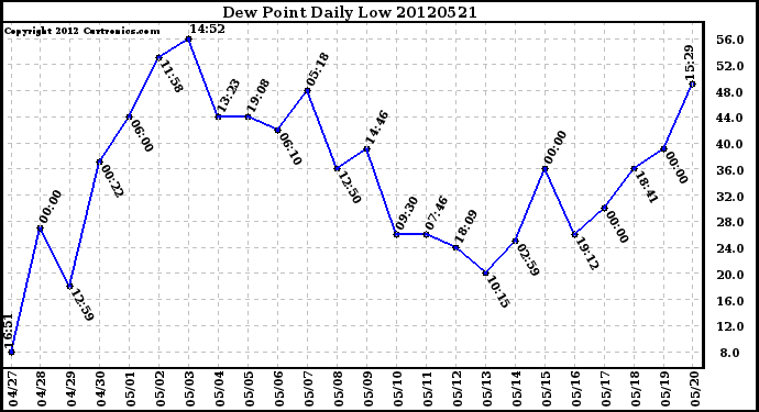 Milwaukee Weather Dew Point<br>Daily Low