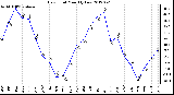 Milwaukee Weather Dew Point<br>Monthly Low