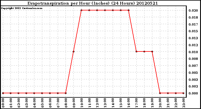 Milwaukee Weather Evapotranspiration<br>per Hour (Inches)<br>(24 Hours)