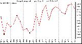 Milwaukee Weather Evapotranspiration<br>per Day (Inches)