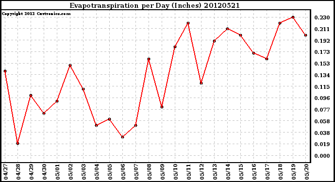 Milwaukee Weather Evapotranspiration<br>per Day (Inches)