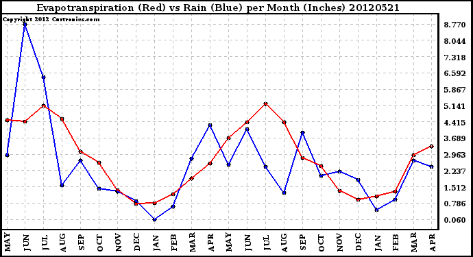 Milwaukee Weather Evapotranspiration<br>(Red) vs Rain (Blue)<br>per Month (Inches)