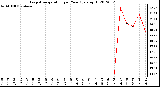 Milwaukee Weather Evapotranspiration<br>per Year (gals/sq ft)