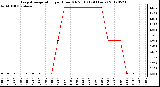 Milwaukee Weather Evapotranspiration<br>per Hour (Oz/sq ft)<br>(24 Hours)