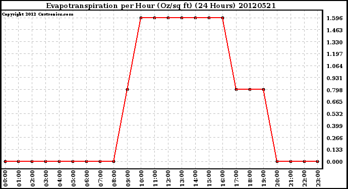 Milwaukee Weather Evapotranspiration<br>per Hour (Oz/sq ft)<br>(24 Hours)