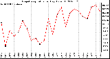 Milwaukee Weather Evapotranspiration<br>per Day (Oz/sq ft)