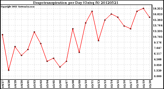 Milwaukee Weather Evapotranspiration<br>per Day (Oz/sq ft)