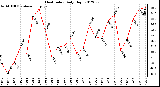 Milwaukee Weather Heat Index<br>Daily High