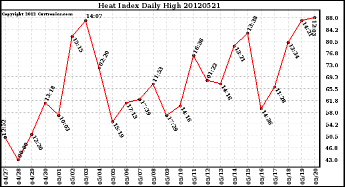 Milwaukee Weather Heat Index<br>Daily High