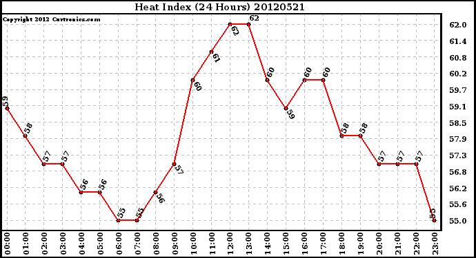 Milwaukee Weather Heat Index<br>(24 Hours)