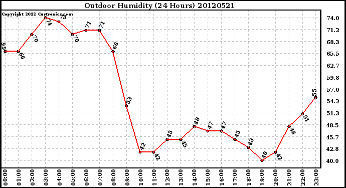 Milwaukee Weather Outdoor Humidity<br>(24 Hours)