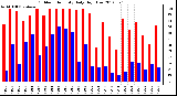 Milwaukee Weather Outdoor Humidity<br>Daily High/Low