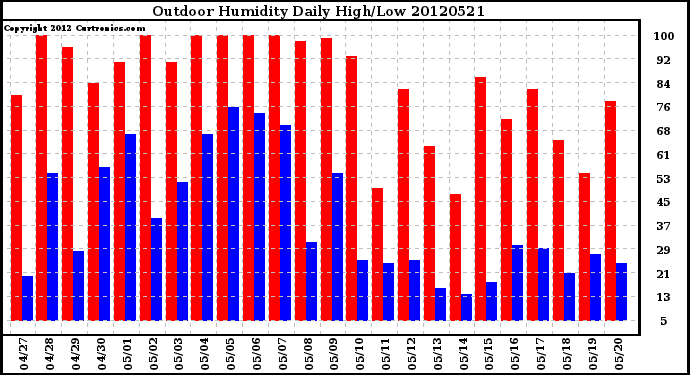 Milwaukee Weather Outdoor Humidity<br>Daily High/Low