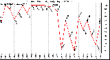 Milwaukee Weather Outdoor Humidity<br>Daily High