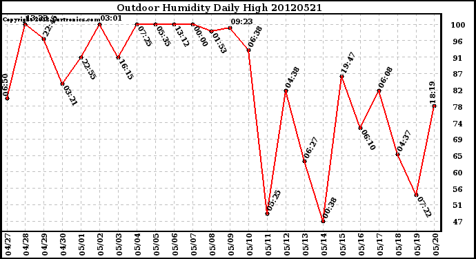 Milwaukee Weather Outdoor Humidity<br>Daily High