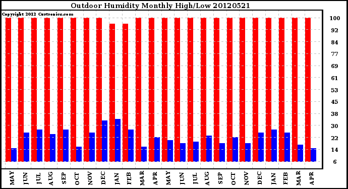 Milwaukee Weather Outdoor Humidity<br>Monthly High/Low