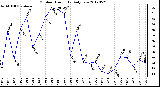 Milwaukee Weather Outdoor Humidity<br>Daily Low