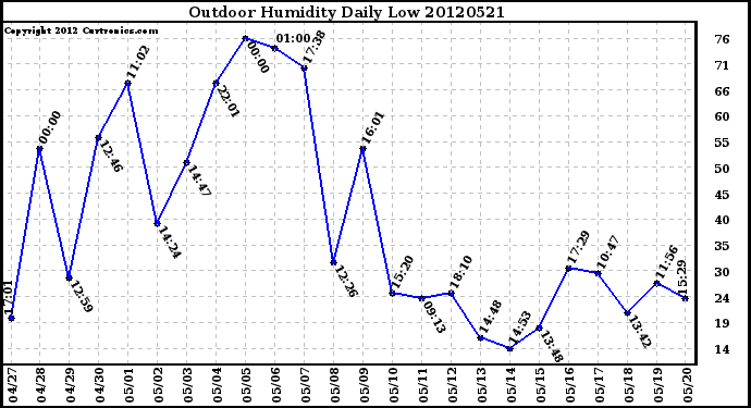 Milwaukee Weather Outdoor Humidity<br>Daily Low